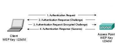 15 KUVIO 2. Jaetun avaimen menettelyn autentikointiprosessi (Cisco 2006a) Sanomaliikenne autentikointiprosessissa on seuraavanlainen (Cisco 2006a): 1.
