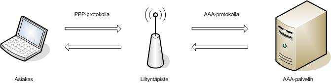 23 4 AUTENTIKOINTIPROTOKOLLAT 4.1 AAA-protokolla AAA on lyhenne sanoista Authentication, Authorization ja Accounting (autentikointi, valtuutus ja tilastointi).
