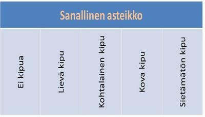 Huomioitava että kipu on yksilöllistä ja voi olla sidoksissa eri vuorokaudenaikoihin.