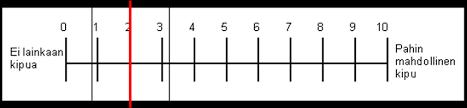 Numeraalinen asteikko eli NRS = Numeric Rating Scale (Pohjois- Karjalan sairaanhoito-ja sosiaalipalvelujen