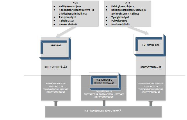 6 Kuva 1: Ohjausrakenteiden suhde 4 CSC:n velvoitteet CSC vastaa KDK:n PAS-palvelun tarjoamisesta tämän palvelukuvauksen mukaisesti hyödyntäville organisaatioille, sisältäen: aineistojen siirtämisen