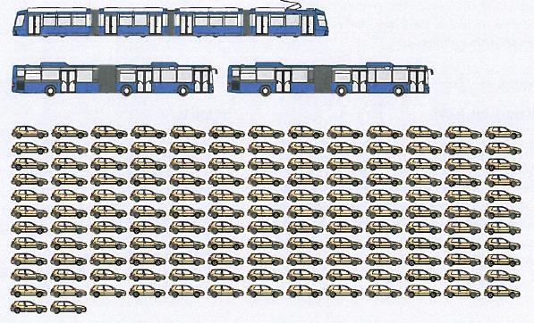 vaunulla pysähdytään usein. Raitiotien tyypillinen pysäkkiväli on lyhyt, vain 200 300 metriä (Alku 2012, 30). Raitovaunuja pidetään yleisesti energiatehokkaana liikennemuotona.