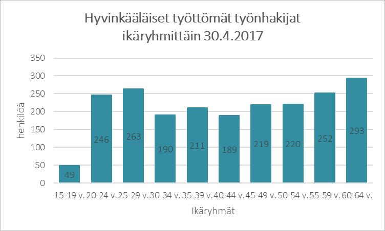 Hyvinkään työllisyyskehitys on ollut viime aikoina saman kaltaista kuin muissakin kunnissa. Myös koko Suomen ja Uudenmaan alueella työttömyys on laskenut viimeisen vuoden aikana.