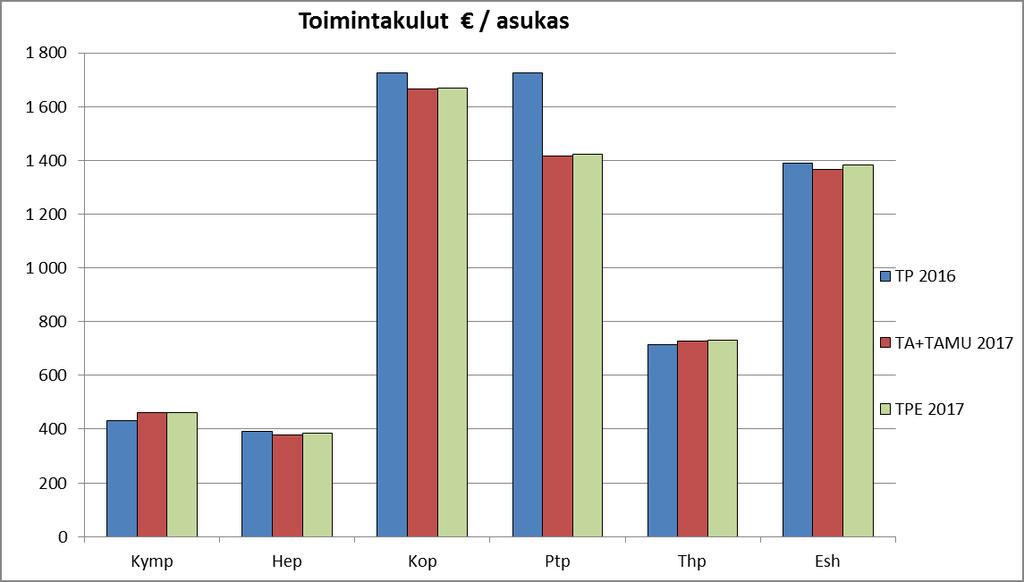 Toimintakulut / asukas TP / TA+TAMU / TPE / 2016 asukas 2017 asukas 2017 asukas milj.
