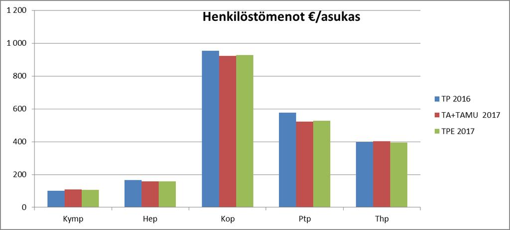 Henkilöstömenot / asukas TP / TA+TAMU / TPE / 2016 asukas 2017 asukas 2017 asukas milj.