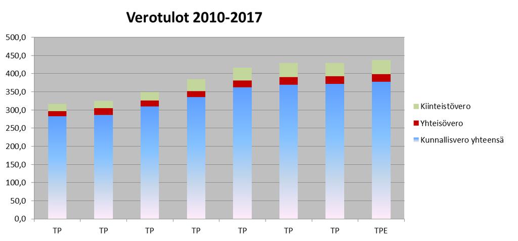 Valtionosuudet 2017 Ministeriöiden vuoden vaihteen päätösten mukaan Kuopion kaupungille maksetaan peruspalvelujen valtionosuutta sekä opetus- ja kulttuuritoimen valtionosuutta yhteensä 197,7 milj.