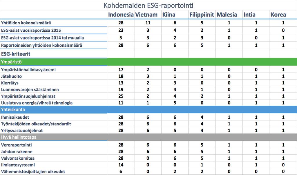 ESG-KRITEERIEN RAPORTOINTI KOHDEMAITTAIN Yhteiskuntaan liittyvä raportointi on yleisesti kaikissa kohdemaissa otettu huomioon melko samassa laajuudessa.