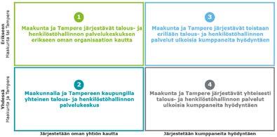 4 Toimintamallien yksityiskohtainen tarkastelu Maakunta ja Tampereen kaupunki perustavat palveluntarjoajakumppanin kanssa yhteisen, ylimaakunnallisen palvelukeskuksen Toimintamallin kuvaus Synergiat