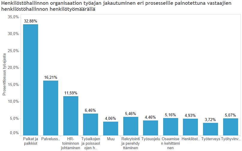 Henkilöstöhallinnon palvelukeskuksen organisoinnin laajuuden arviointi* Saadun lähtötiedon perusteella Pirkanmaan maakunnalle muutoksessa uudelleen organisoitava työvoima vastaa noin 160 HTV:tä