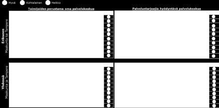toimintamalleja arvioitiin asteikolla hyvä kohtalainen heikko.
