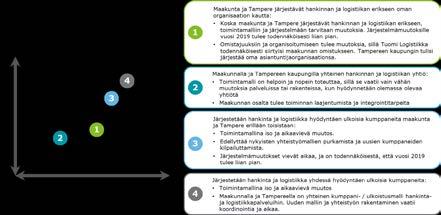 Pystyakseli: Maakunta ja Tampere järjestävät tukipalvelut yhdessä tai erikseen.