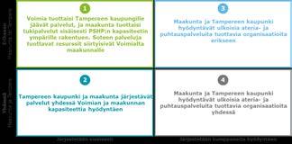 4 Skenaarioiden yksityiskohtainen tarkastelu Maakunta ja Tampereen kaupunki hyödyntävät ulkoisia ateria- ja puhtauspalveluita tuottavia organisaatioita yhdessä Vaihtoehdon kuvaus Toimintamallin