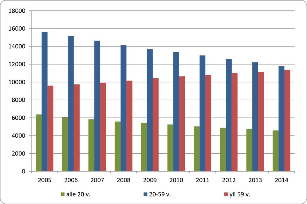 kunnissa vuosina 2005 2014. Kuva 5.