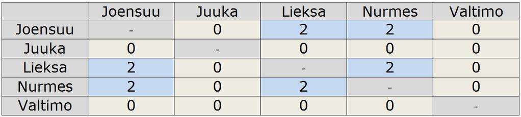 Taulukko 3. Junayhteydet Pielisen Karjalassa ja Joensuuhun (2015). Pielisen Karjalaa lähimmät lentoasemat sijaitsevat Joensuussa, Kuopiossa ja Kajaanissa.