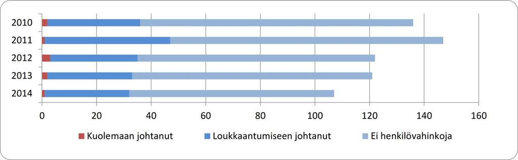 Liikenneonnettomuudet Pielisen Karjalan liikenneonnettomuusaineisto on analysoitu vuosilta 2010 2014. Onnettomuusaineisto perustuu poliisin tietoon tulleisiin onnettomuuksiin.
