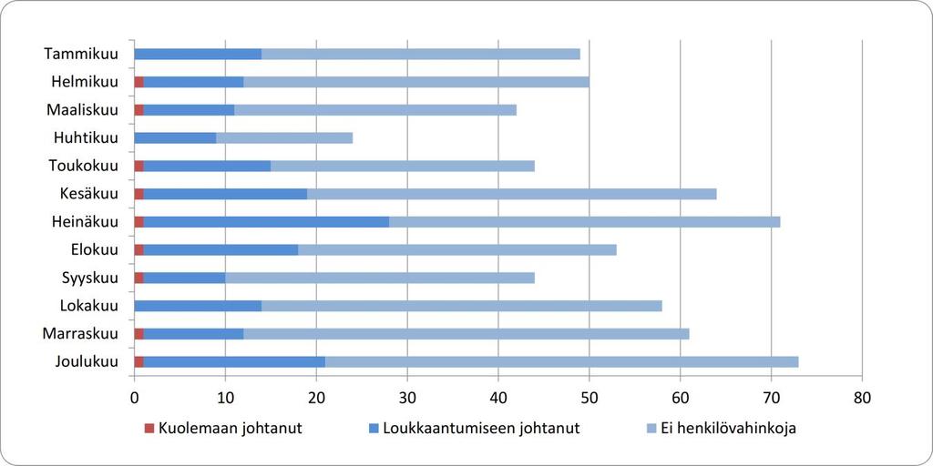 Kuolemaan johtaneita onnettomuuksia oli 9 kappaletta (1 % onnettomuuksista) ja loukkaantumiseen johtaneita 174 kappaletta (28 %).