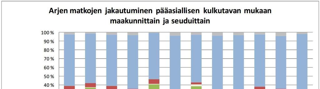 Liikkumistottumukset Aikaisemmat kyselyt Itä-Suomessa on toteutettu 2010-luvulla kolme laajaa liikkumiskyselyä: Itä-Suomen liikkumiskysely (2012) sekä liikkumiskyselyt kuntatyöntekijöille ja