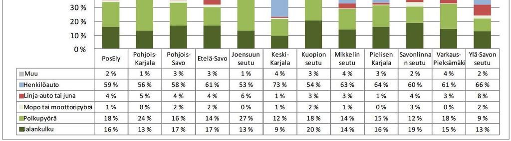 Itä-Suomen liikkumiskysely 2012 Itä-Suomen liikkumiskyselyn (2012) mukaan Pielisen Karjalassa henkilöautolla tehdään arjen matkoista 64 %. Luku on Itä-Suomen seuduista kolmanneksi suurin.