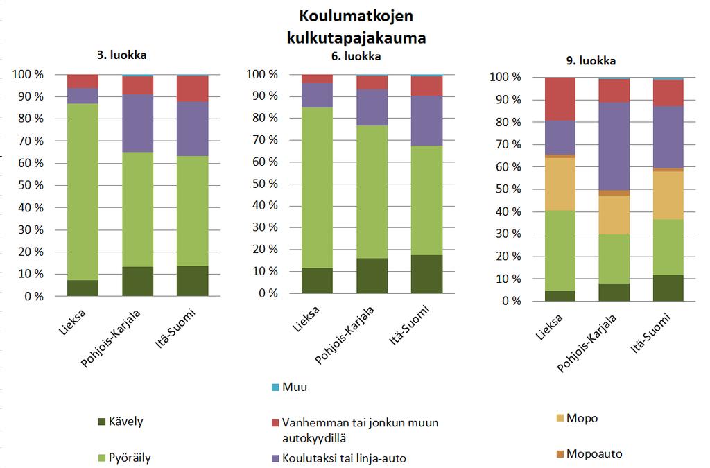 Kuva 35. Koulumatkojen kulkutapajakauma koulujen liikkumiskyselyn (2014) perusteella. Koululaisilta kysyttiin, kokevatko he koulumatkansa turvalliseksi.