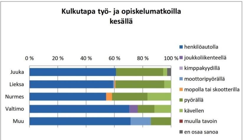 Itä-Suomen viisaan liikkumisen kysely Aiemmin tehtyjä kyselyjä täydennettiin tämän hankkeen yhteydessä toteutetulla viisaan liikkumisen kyselyllä.