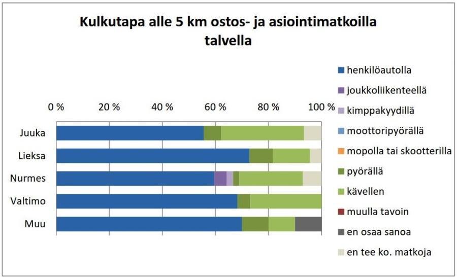 Kuva 39. Alle 5 km usein toistuvien vapaa-ajanmatkojen kulkutapajakauma kesällä.