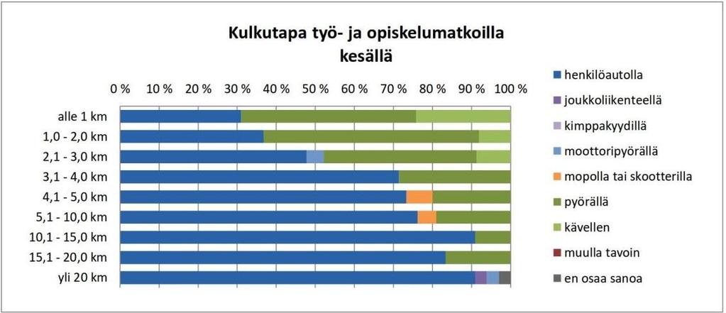 On kuitenkin otettava huomioon, että vaikka osalla vastaajista itse työmatka on lyhyt, kuuluu päivän rutiineihin esimerkiksi viedä lapsi päivähoitoon.