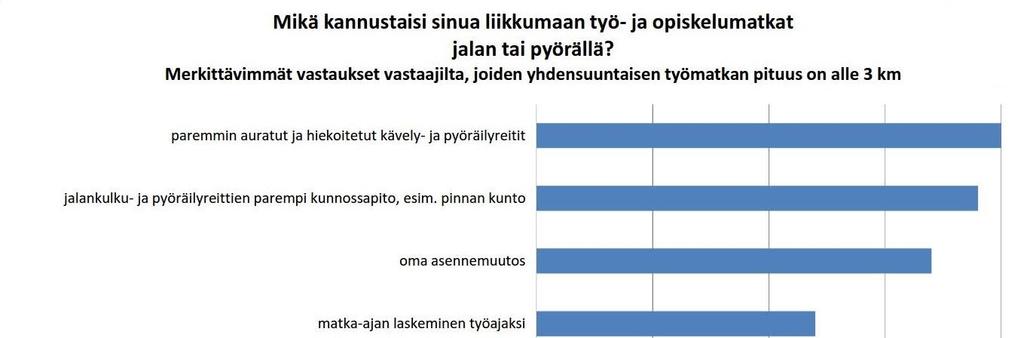 Kuva 47. Toimenpiteet, joiden koetaan kannustavan jalankulkuun ja pyöräilyyn alle 3 kilometrin pituisilla työ- ja opiskelumatkoilla.