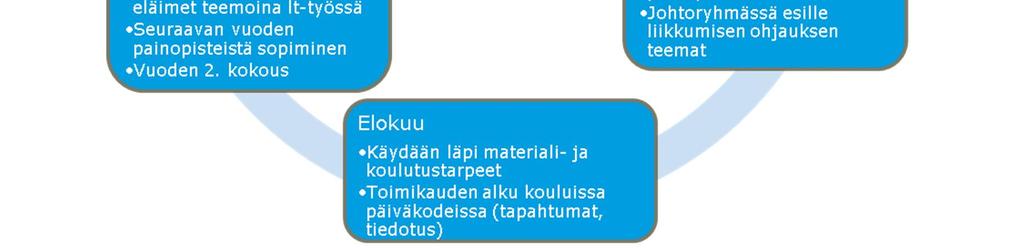 Ryhmän kokoontumiset jäsentyvät helposti, kun myös kokoukset on sijoitettu vuoden