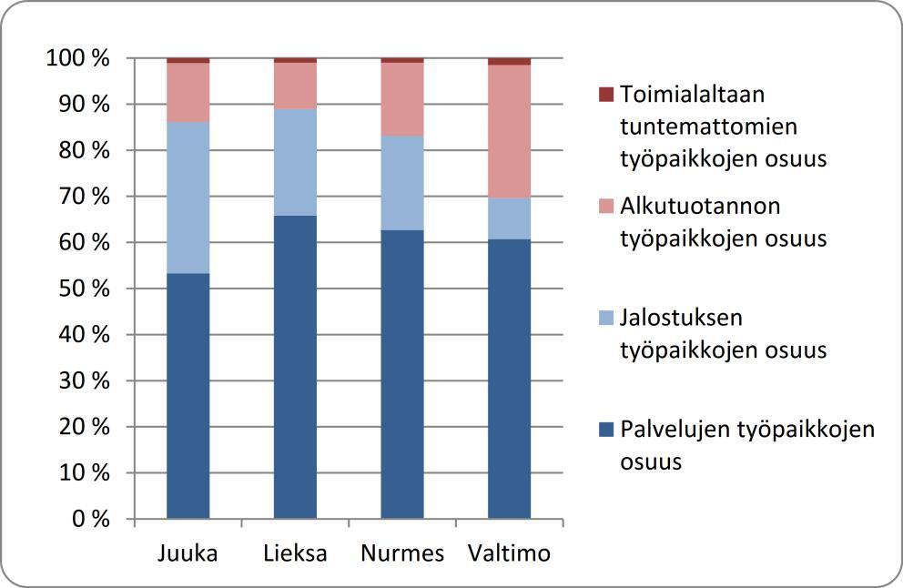 Kuva 3. Työpaikkojen jakautuminen eri aloille Pielisen Karjalassa.