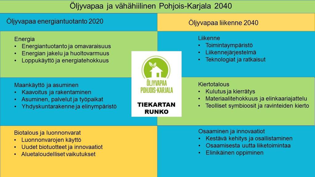 3 1 Johdanto Öljyvapaa ja vähähiilinen Pohjois-Karjala 2040 -tiekarttatyön pohjana on toiminut vuonna 2011 hyväksytty Pohjois-Karjalan ilmasto- ja energiaohjelma.