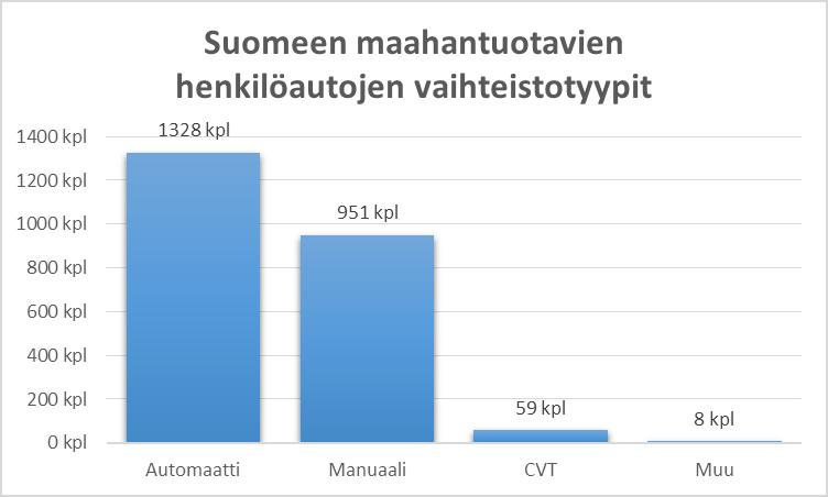 17 kuitenkin hyvin pieni. Joihinkin automalleihin on tarjolla bensiinimoottoreita, joissa polttoaineena voidaan käyttää bensiinin lisäksi maakaasua.