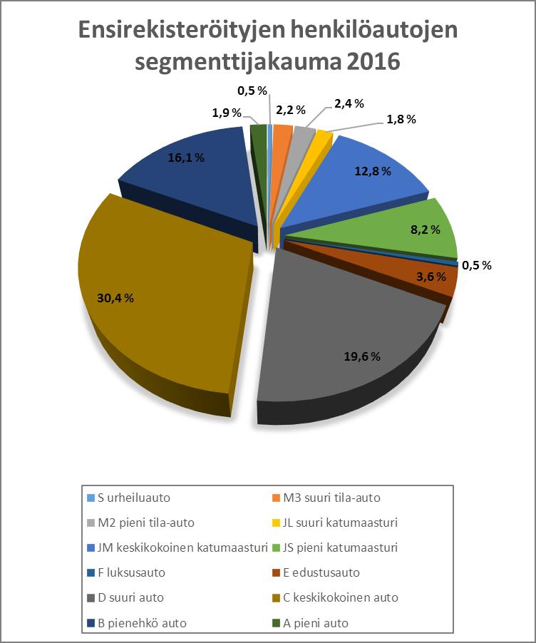 9 3 HENKILÖAUTOJEN FYYSISET OMINAISUUDET Suomessa ensirekisteröitiin 118 991 henkilöautoa vuonna 2016, joista yksityiskäyttöön ensirekisteröityjen autojen osuus on 100 792 kappaletta (Trafi 2017a).