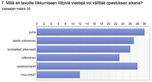 34 täessä vaihtoehtoja olivat puhe, taktiili viittominen, sosiaaliset pikaviestit, viittominen, opastusmerkit sekä muu, mikä? -vaihtoehto.