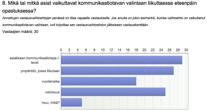 38 Kuvio 2. Opastuksen aikaisen kommunikaatiotavan valintaan vaikuttavat tekijät Asiakkaan hallitsemat kommunikaatiotavat vaikuttavat eniten opastuksen aikaisen kommunikaatiotavan valintaan (n=29).