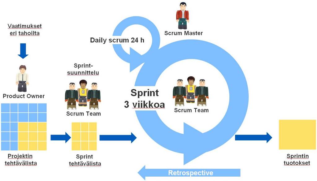 8 KUVIO 1. Aromi-tiimin Scrum-prosessi Scrum on myös ohjelmistosuunnittelijoiden hyväksymä malli ohjelmistotyön toteutusvaiheen hallintaan, ja sen etuna pidetään rakenteen yksinkertaisuutta.