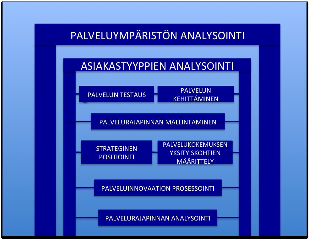 24 Kuva 3: Palvelumuotoilun suunnitteluprosessin kartta (Mager 2004, 66.