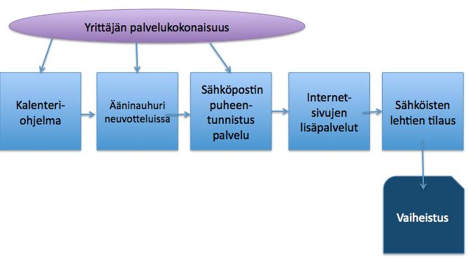 88 7.4.3 Ratkaisu Marin tarpeita vastaisi parhaiten palvelukokonaisuus, joka on suunniteltu yrittäjille.