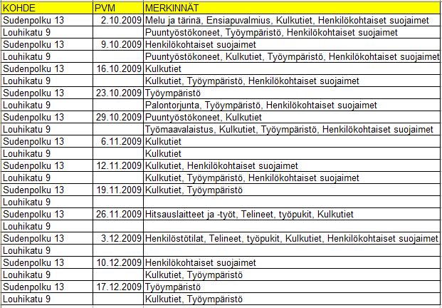 44 10.12.2009 Sudenpolulla tuli merkintä vain puutteellisesta suojalasien käytöstä piikkaustöissä. Louhikadulla kehotettiin siivoamaan kellarin kulkuteitä.