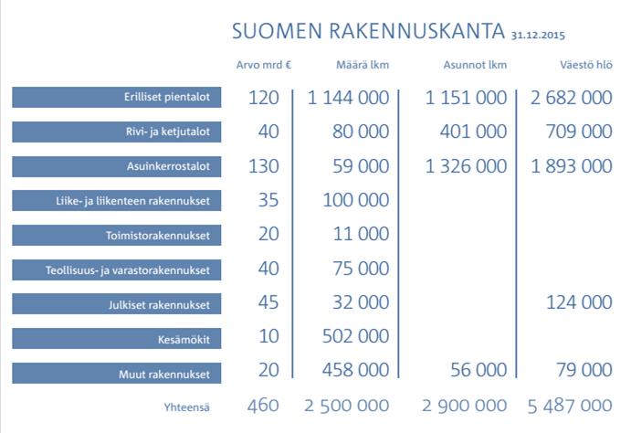 Rakennuskannan arvo Suomessa 460 mrd