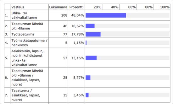 Työturvallisuusilmoitukset Vuonna 2016 sattuneista uhka-, vaara- ja väkivaltatilanteista sekä tapaturmien läheltä piti tilanteista tehtiin ilmoituksia kunnan käytössä olevalla sähköisellä