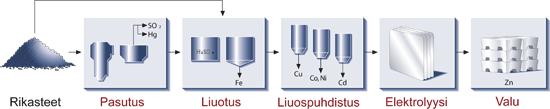 3 KUVIO 1. Sinkin tuotantoprosessi (Prosessikuvaus 2009.) Kuviossa on kuvattu Kokkolan sinkkitehtaan sinkinvalmistusprosessi, joka käsittää viisi selkeästi erilaista prosessia.
