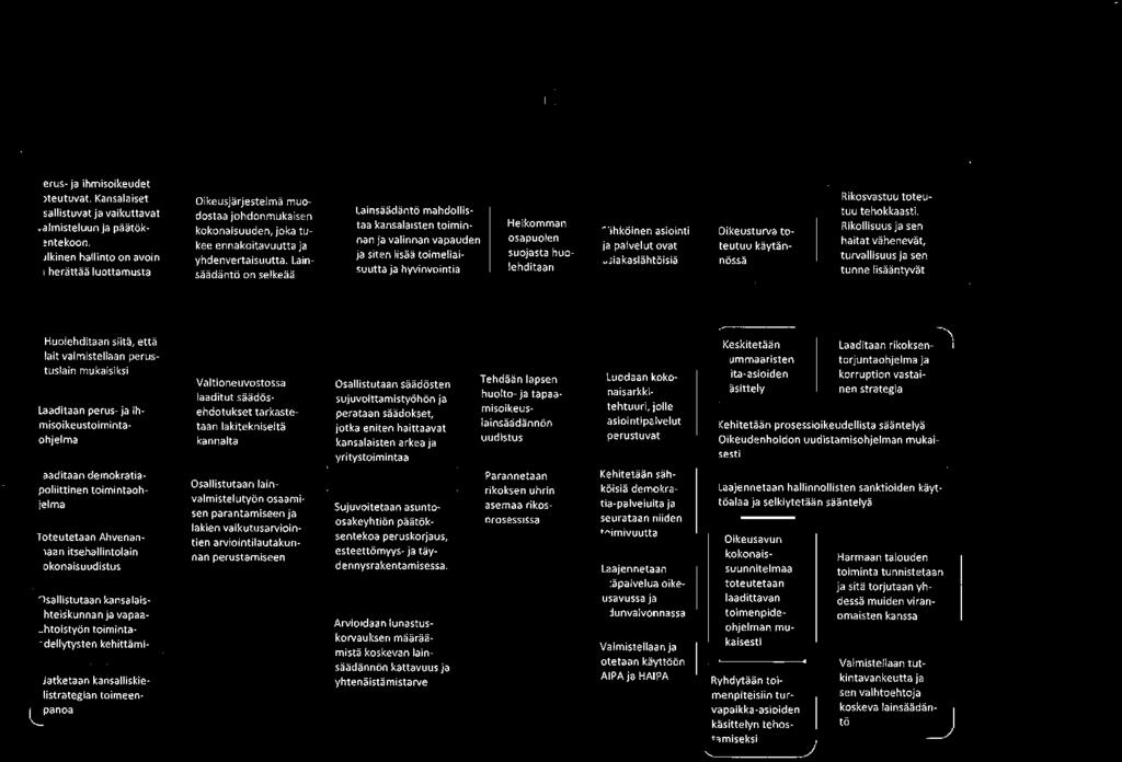 Lainsäädäntö on selkeää Yhteiskunnalliset vaikuttavuustavoitteet (asiakas, kansalainen) Lainsäädäntö mahdollistaa kansalaisten toiminnan ja valinnan vapauden ja siten lisää