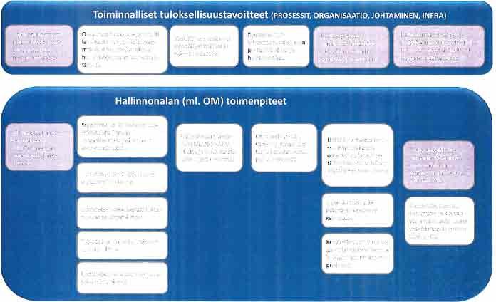 Oikeusministeriön hallinnonala Toiminnalliset tuloksellisuustavoitteet (prosessit, organisaatio, johtaminen, infra) Tietojärjestelmät ovat