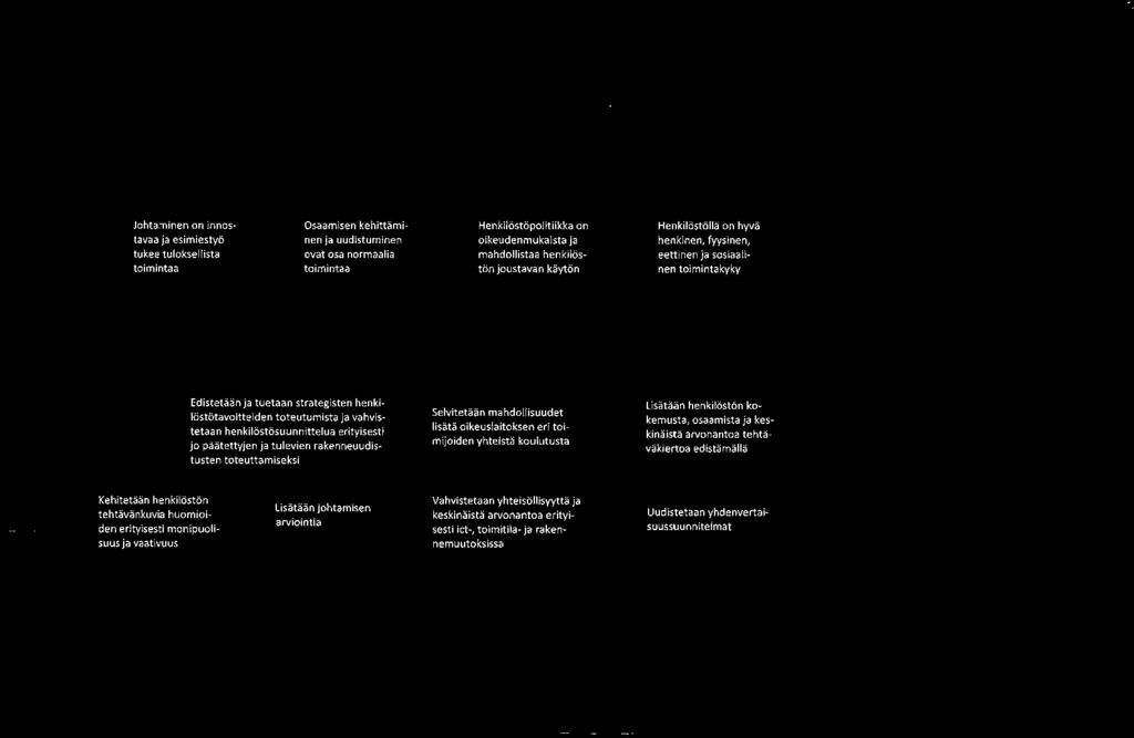 OM) toimenpiteet Edistetään ja tuetaan strategisten henkilöstötavoitteiden toteutumista ja vahvistetaan henkilöstösuunnittelua erityisesti jo päätettyjen ja tulevien rakenneuudistusten