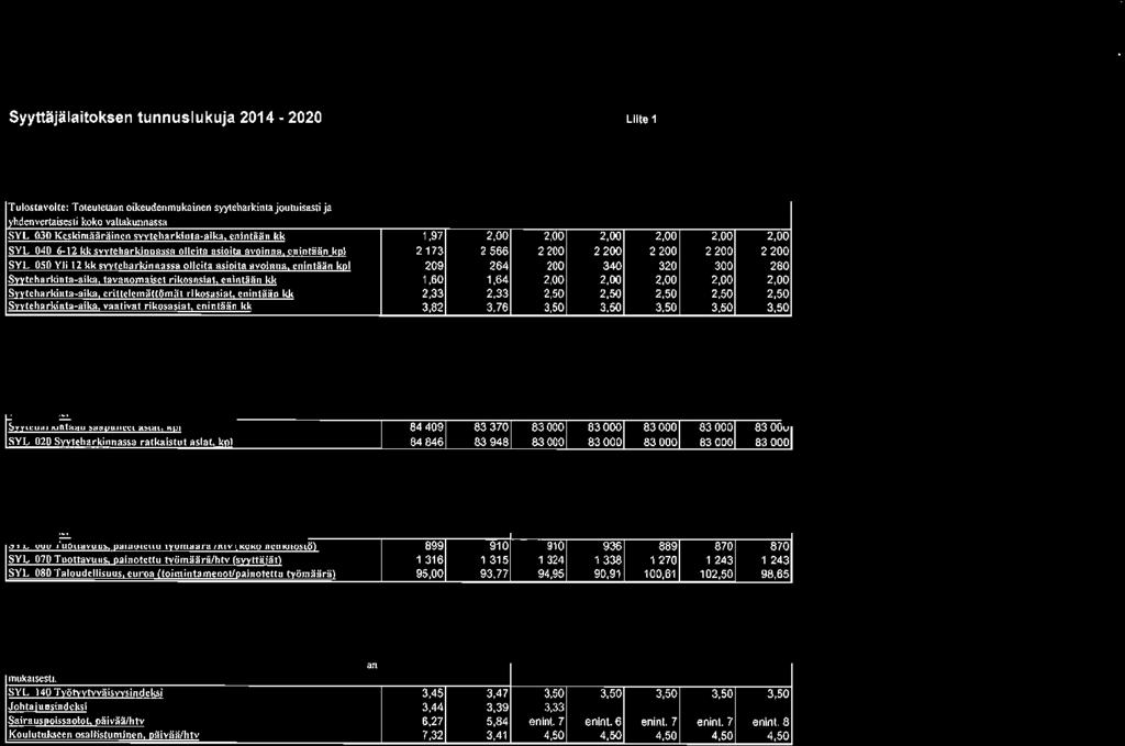 2015 Tavoite 2016 Tavoite 2017 SYL 030 Keskimääräinen svvtcharkinta-aika, enintään kk 1,97 2,00 2,00 2,00 2,00 2,00 2,00 SYL 040 6-12 kk syyteharkinnassa olleita asioita avoinna, enintään koi 2 173 2