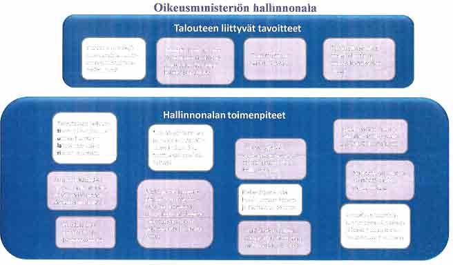 Oikeusministeriön hallinnonala Talouteen liittyvät tavoitteet i Toiminnan strategi-