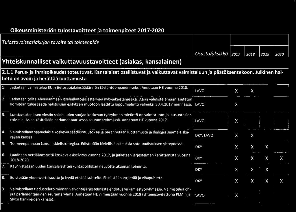 Oikeusministeriön tulostavoitteet ja toimenpiteet 2017-2020 Tulostavoiteasiakirjan tavoite tai toimenpide Yhteiskunnalliset vaikuttavuustavoitteet (asiakas, kansalainen) Osasto/yksikkö 2017 2018 2019