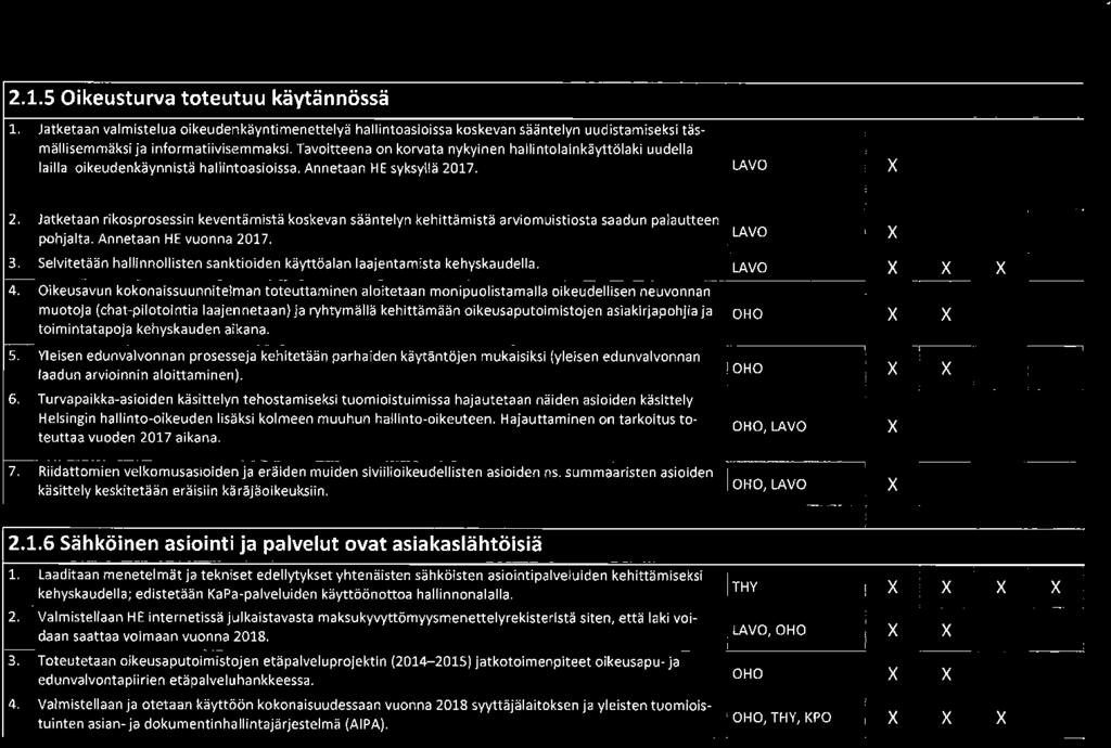 2.1.5 Oikeusturva toteutuu käytännössä l. Jatketaan valmistelua oikeudenkäyntimenettelyä hallintoasioissa koskevan sääntelyn uudistamiseksi täsmällisemmäksi ja informatiivisemmaksi.