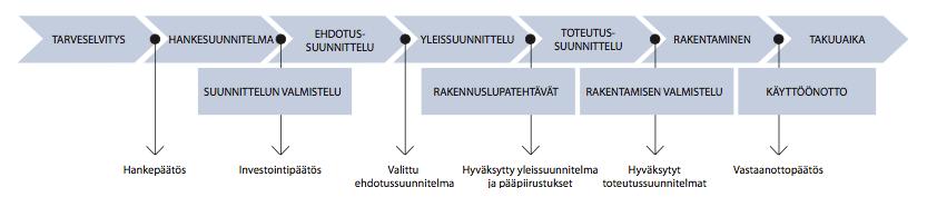 6 2 RAKENNUSHANKKEEN VAIHEET Rakennushankkeen tarkoituksena on muuttuneen tilantarpeen tyydyttäminen tilan käyttäjän tarpeiden mukaisesti.