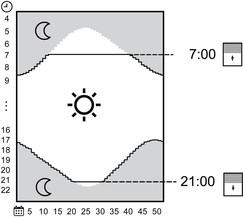 Kuva 5: Tehdasasetukset: Astro-toiminto Diagrammissa (kuva 5) on esitetty Saksan astro-ajat. Verho nostaa sälekaihtimet ylös auringon noustessa, mutta ei ennen klo 7:00.